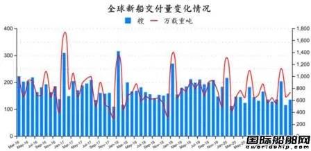 167艘！訂單船價齊上漲！最新全球造船業(yè)月報出爐 