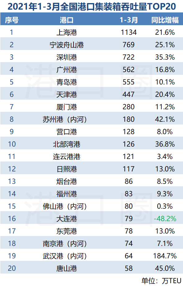 全國(guó)港口一季度成績(jī)單出爐：漲！漲！漲！ 