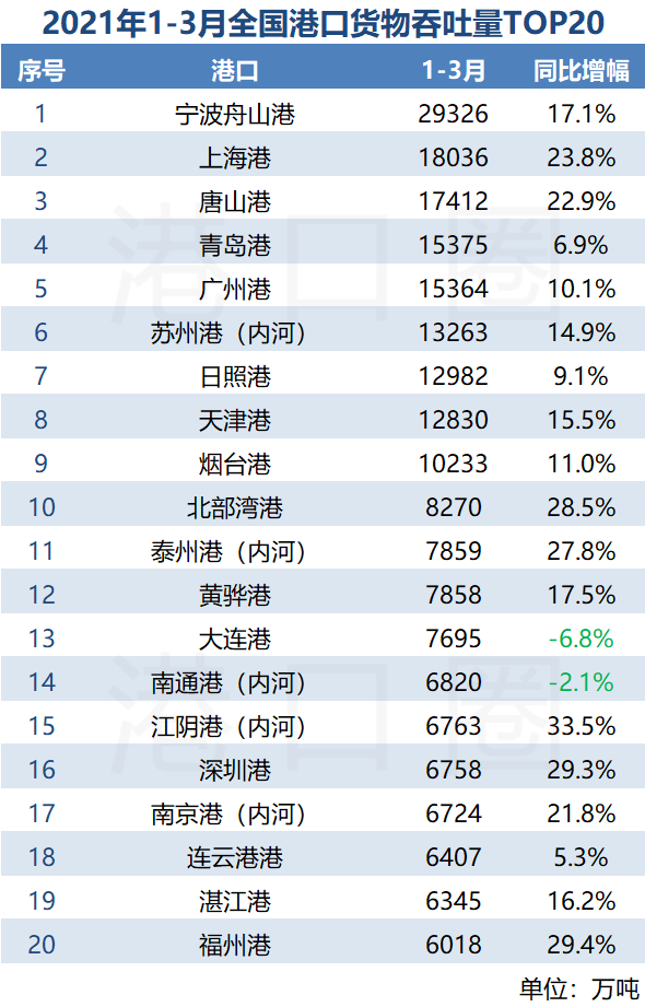 全國(guó)港口一季度成績(jī)單出爐：漲！漲！漲！ 