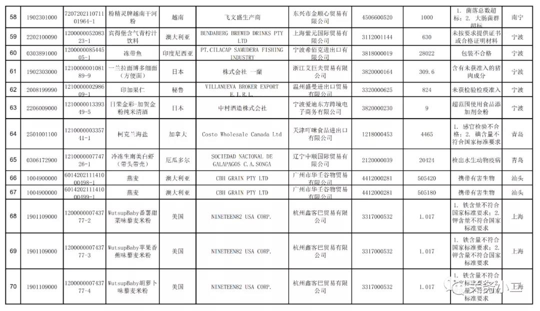 2021年3月全國未準入境食品化妝品信息  
