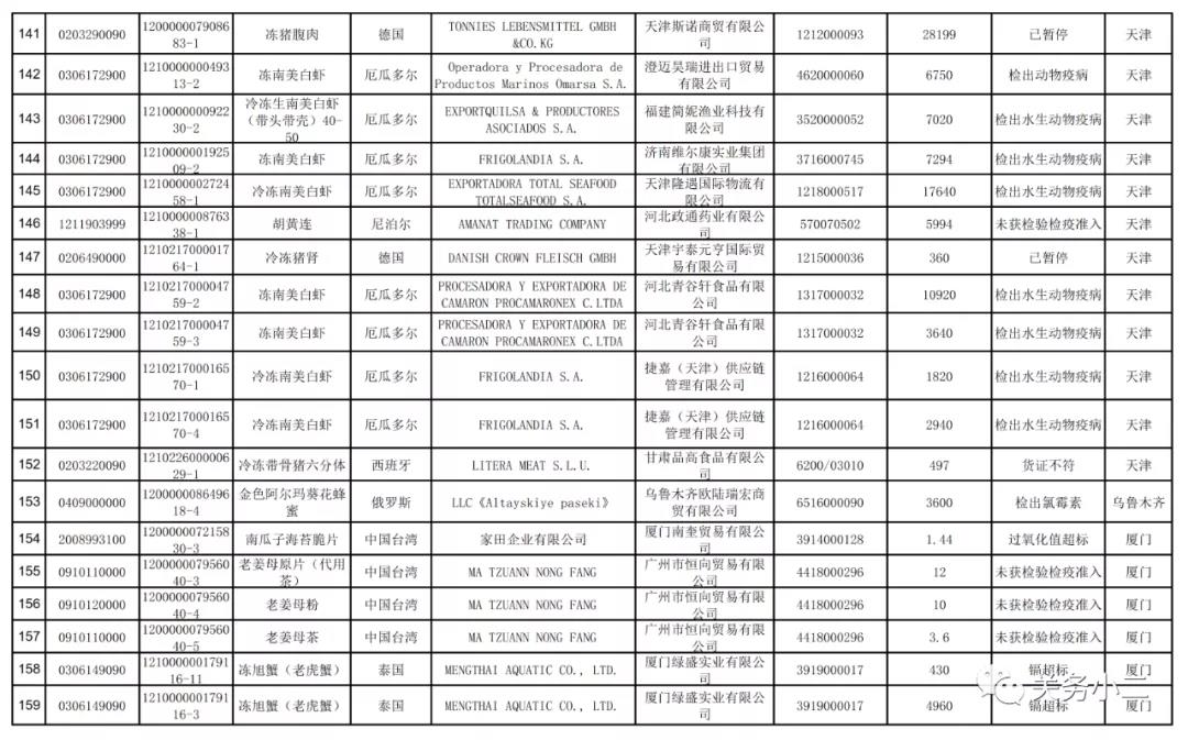 2021年3月全國未準入境食品化妝品信息  