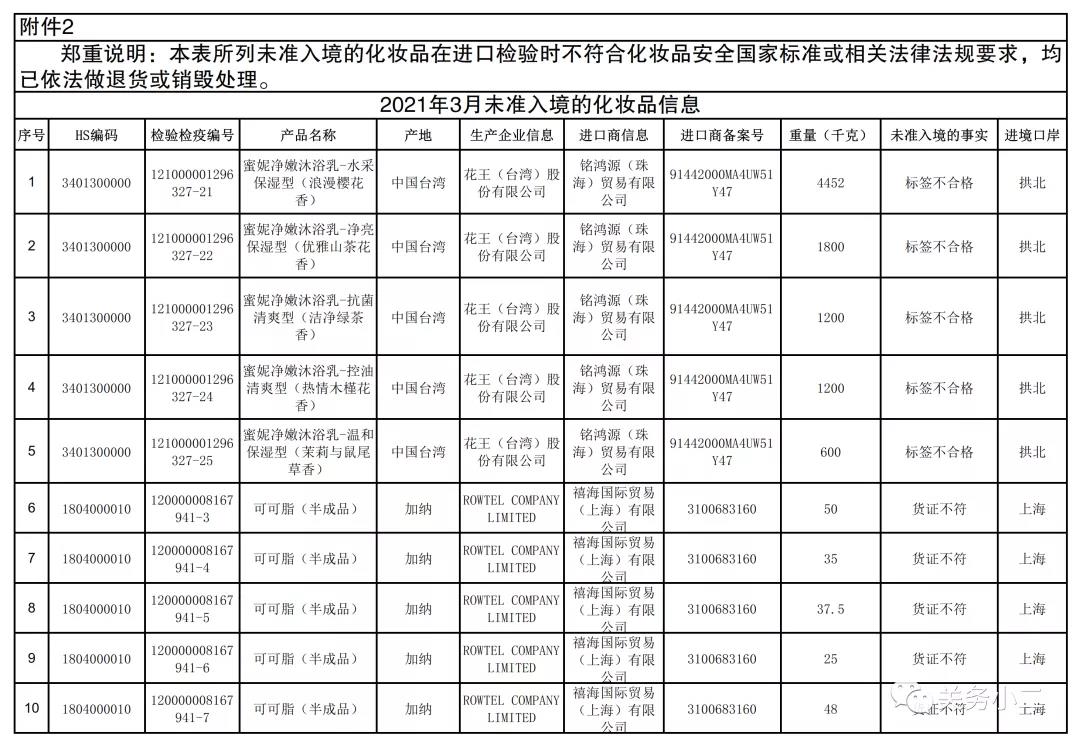 2021年3月全國未準入境食品化妝品信息  