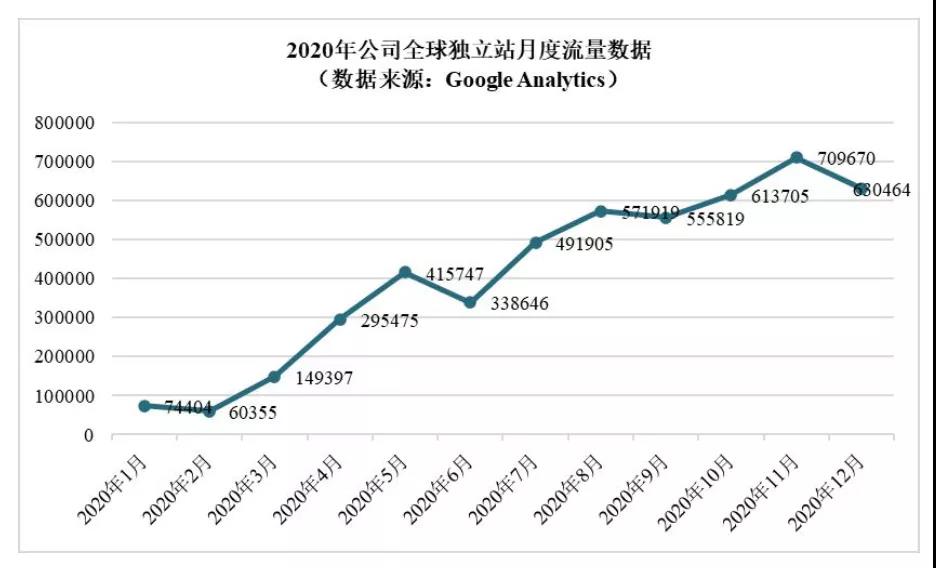 家居品類真爆！亞馬遜大賣樂(lè)歌、恒林凈利暴漲，遨森直接沖刺A股