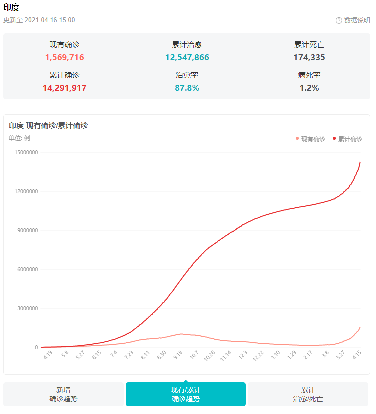 破紀(jì)錄！印度單日新增超20萬(wàn)，疫情全面失控！數(shù)千萬(wàn)人大規(guī)模聚集...