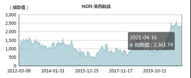 現(xiàn)貨運(yùn)價繼續(xù)上漲，合同運(yùn)價鎖定高位，2021年集運(yùn)業(yè)有望刷新盈利紀(jì)錄！ 