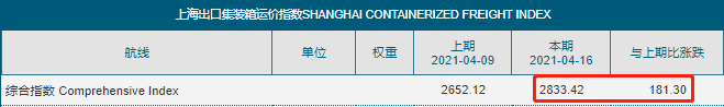 爆！海運(yùn)費(fèi)將再次飆升？回到2月中旬的高點(diǎn)，甚至更高！