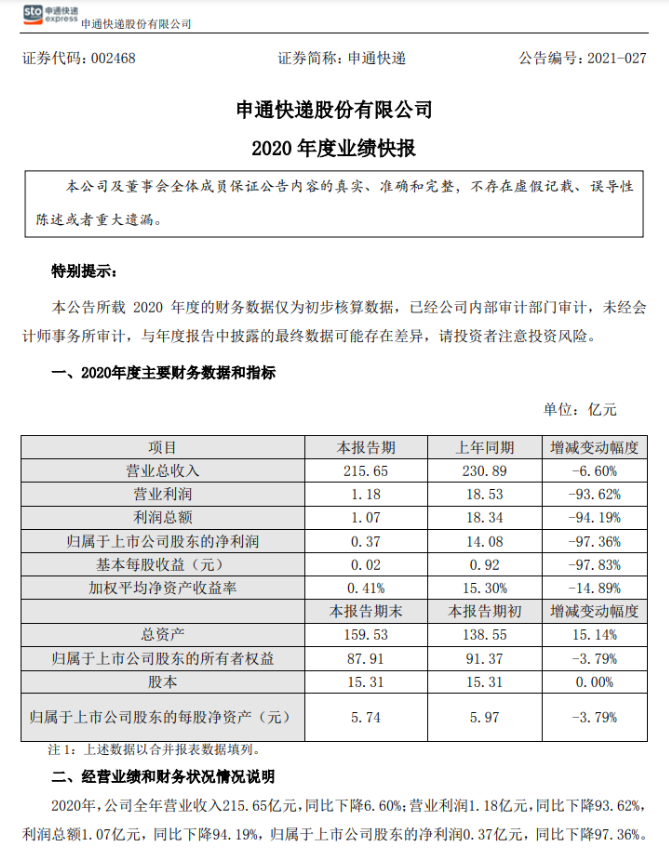 申通快遞2020年營收215.65億元，凈利潤0.37億元，同比下降97.36%