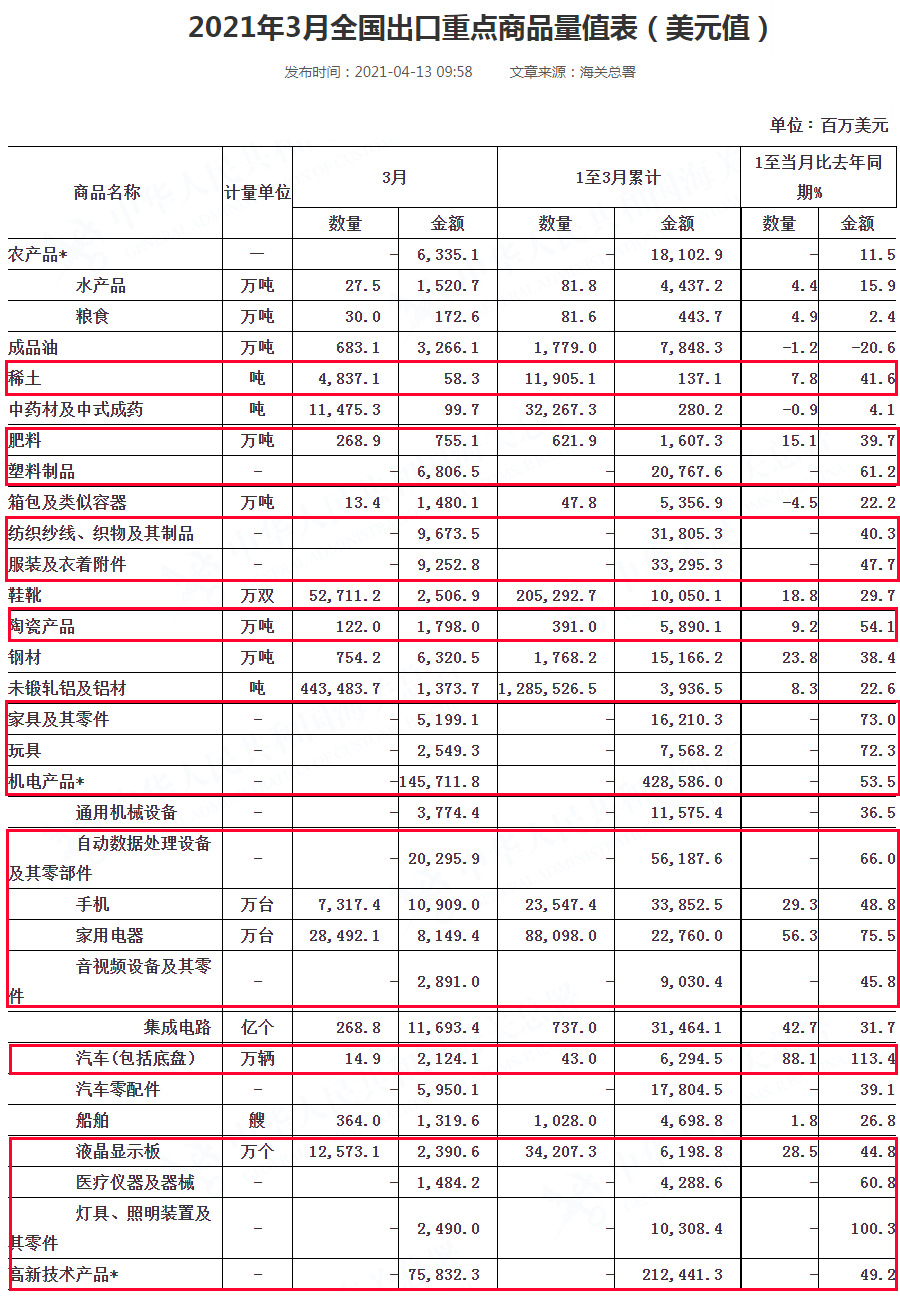 我國一季度出口大漲49%，這些產品賣得好！