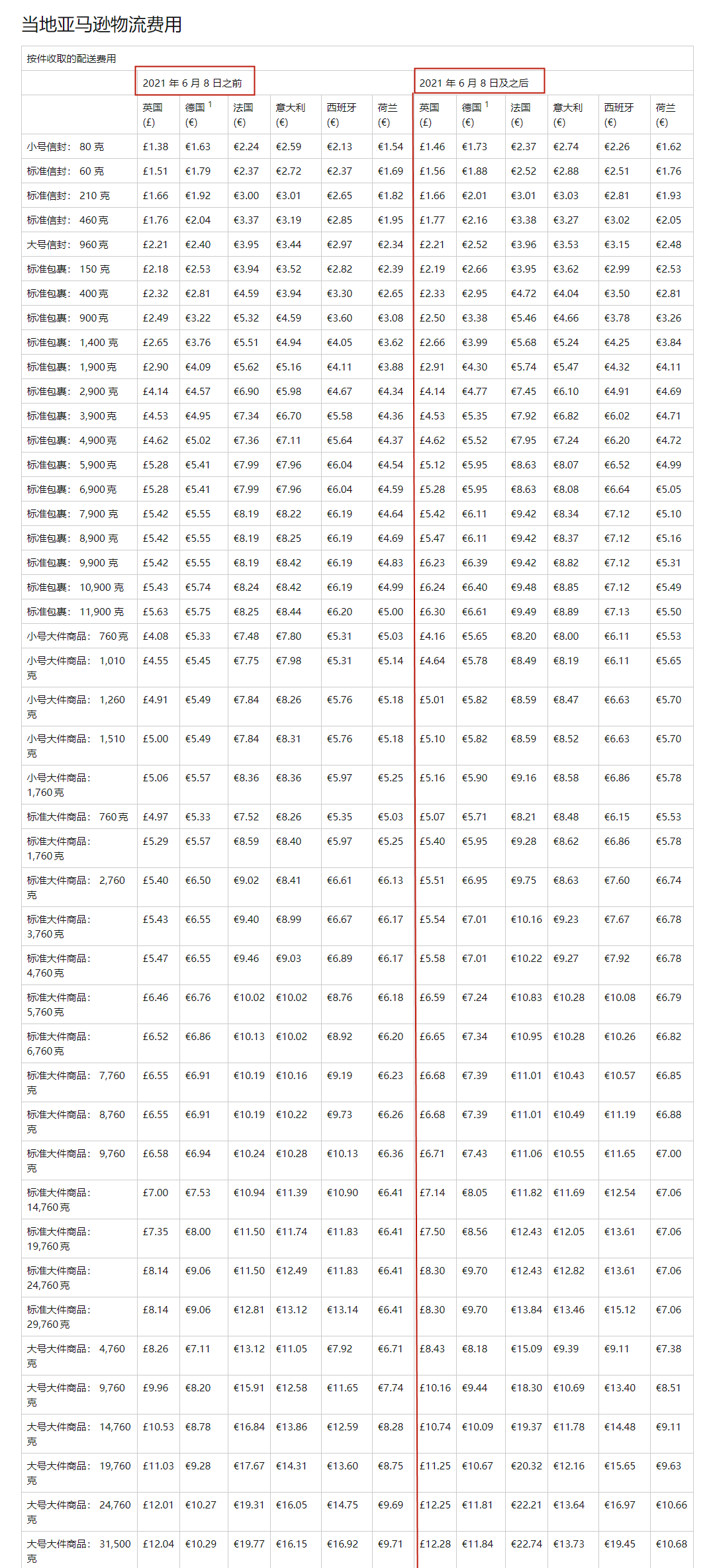 亞馬遜新規(guī)，物流費(fèi)即將大幅上漲！