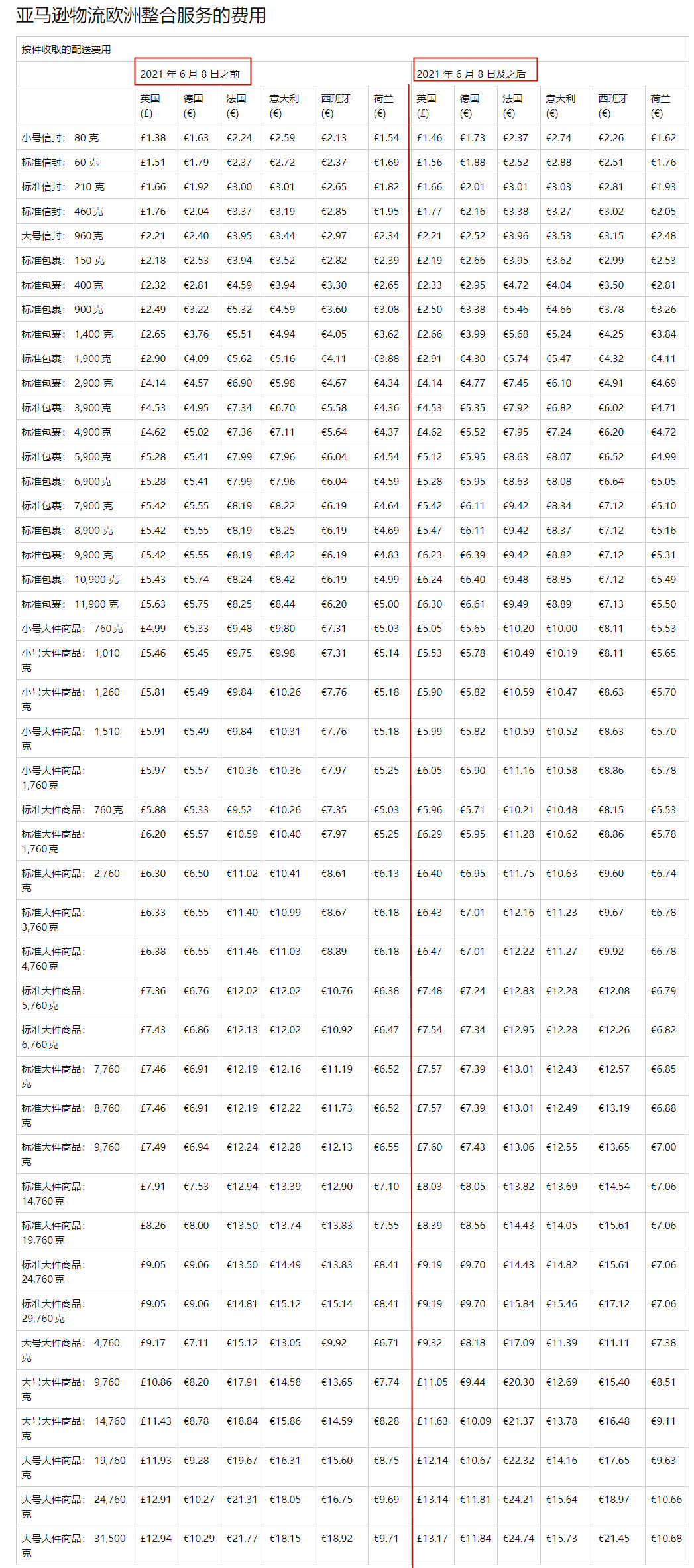 亞馬遜新規(guī)，物流費(fèi)即將大幅上漲！