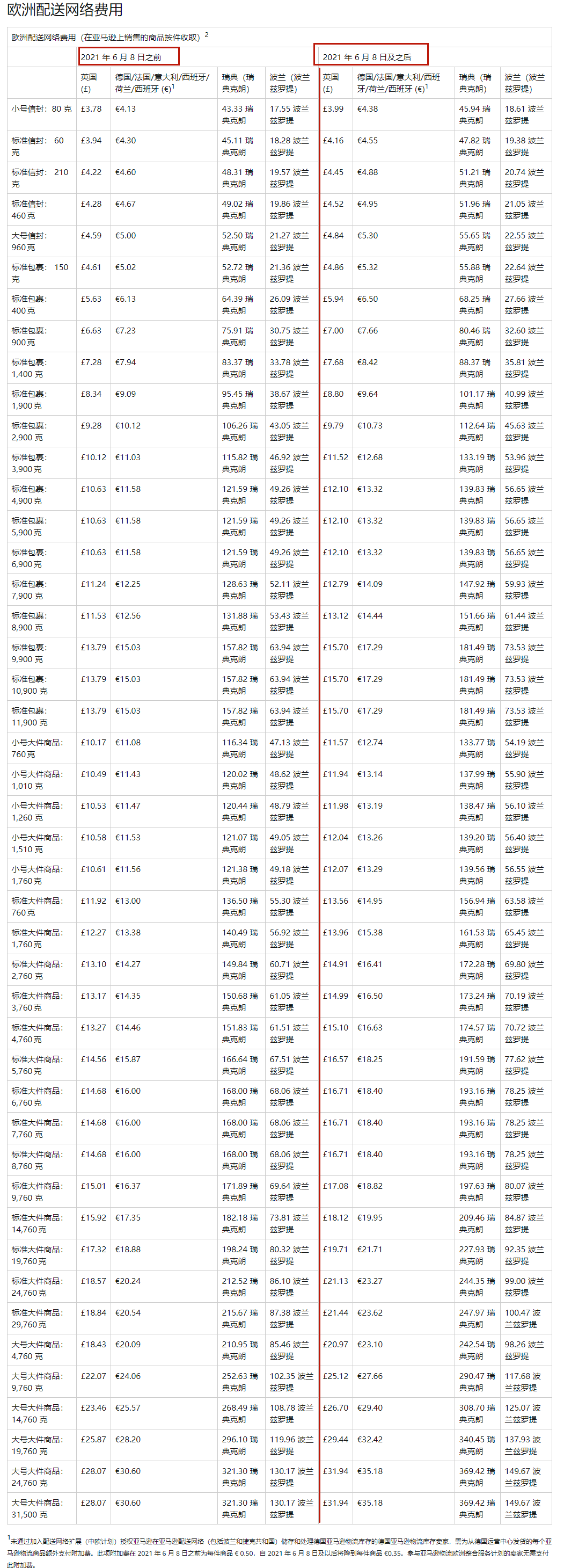 亞馬遜新規(guī)，物流費(fèi)即將大幅上漲！