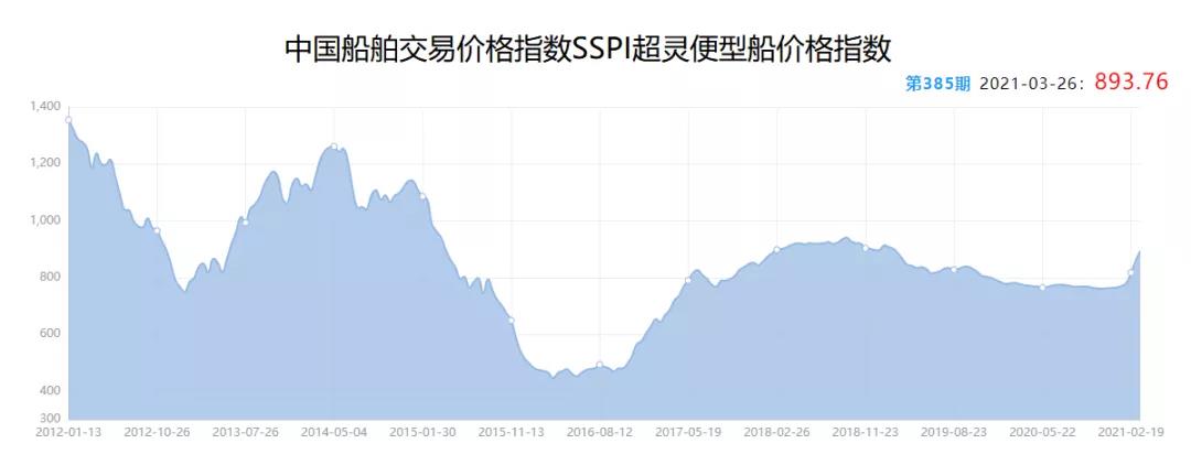 二手船市場(chǎng)“火爆”:9年“老船”賣出“新船”價(jià)