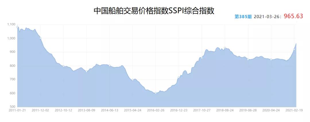 二手船市場(chǎng)“火爆”:9年“老船”賣出“新船”價(jià)