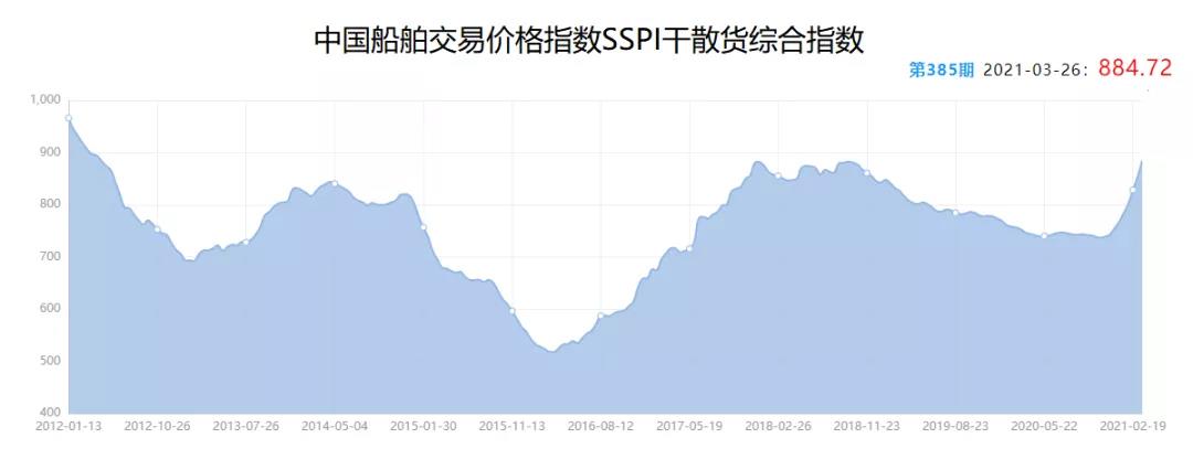 二手船市場(chǎng)“火爆”:9年“老船”賣出“新船”價(jià)
