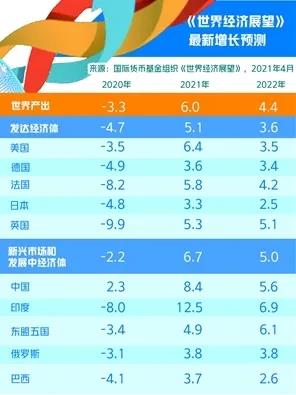 IMF上調(diào)中國經(jīng)濟(jì)增長預(yù)期，為何“屬于意料之中”？