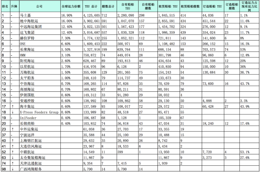 最新運(yùn)力榜！這家公司一個月增加了33465TEU