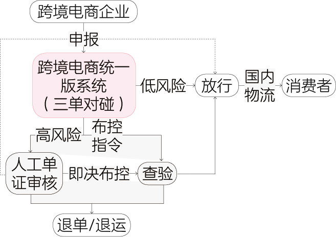 跨境電商進出口監(jiān)管模式對比分析（1210、9610、9710和9810）  