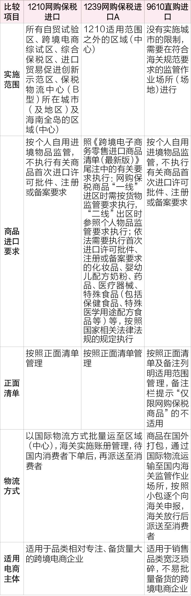 跨境電商進出口監(jiān)管模式對比分析（1210、9610、9710和9810）  