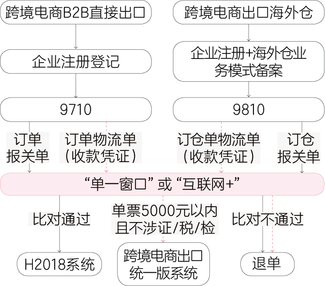 跨境電商進出口監(jiān)管模式對比分析（1210、9610、9710和9810）  
