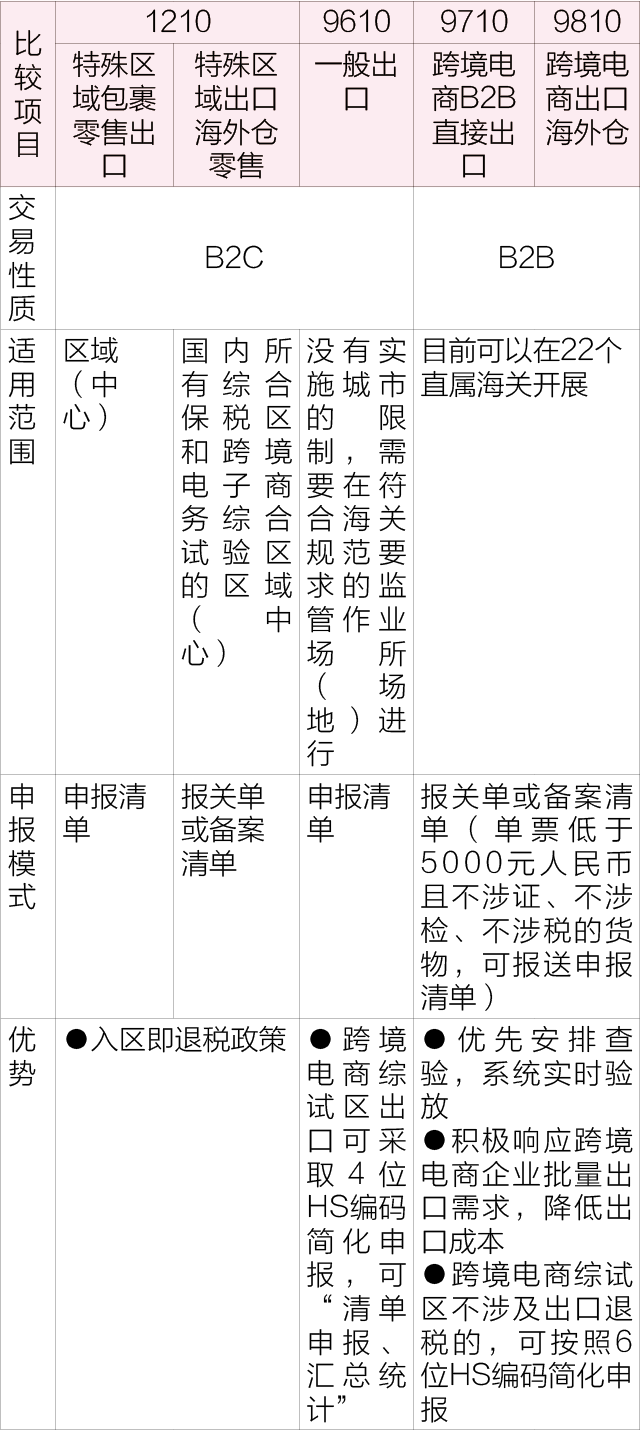 跨境電商進出口監(jiān)管模式對比分析（1210、9610、9710和9810）  