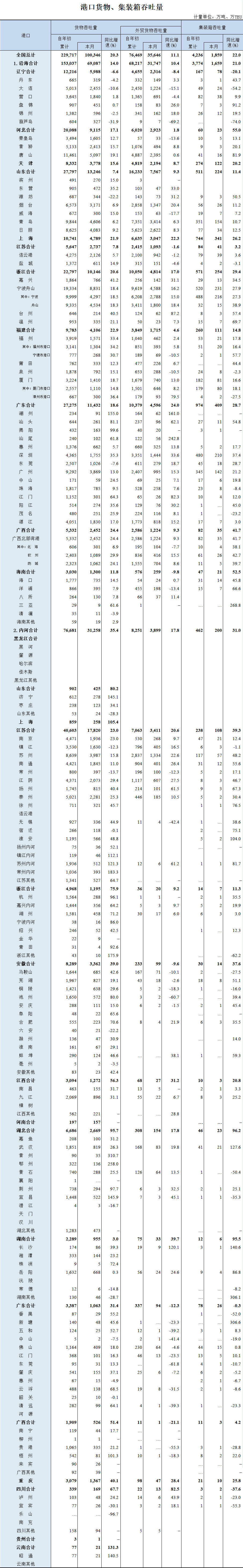 1-2月全國港口數(shù)據(jù)出爐，貨物吞吐量同比增速20.3%