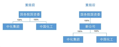 重磅官宣！兩大“世界500強”央企重組，萬億級“巨無霸”來了！員工將達20萬，這些概念股值得關(guān)注  