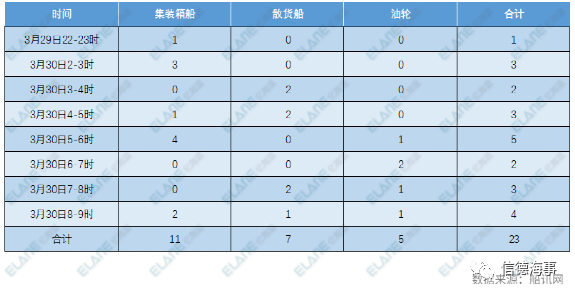 運(yùn)河通了！一群船舶返航，334船排隊(duì)，集運(yùn)業(yè)恐遭遇3個月影響 