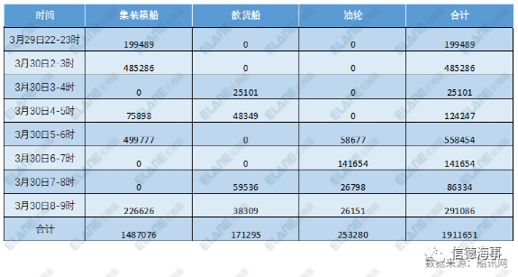 運(yùn)河通了！一群船舶返航，334船排隊(duì)，集運(yùn)業(yè)恐遭遇3個月影響 