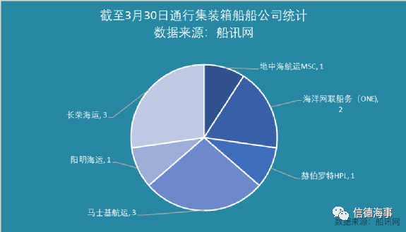 運(yùn)河通了！一群船舶返航，334船排隊(duì)，集運(yùn)業(yè)恐遭遇3個月影響 