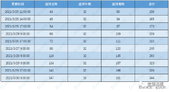 運(yùn)河通了！一群船舶返航，334船排隊(duì)，集運(yùn)業(yè)恐遭遇3個月影響 