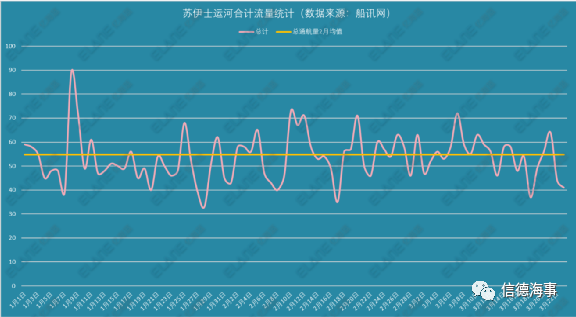 運(yùn)河通了！一群船舶返航，334船排隊(duì)，集運(yùn)業(yè)恐遭遇3個月影響 
