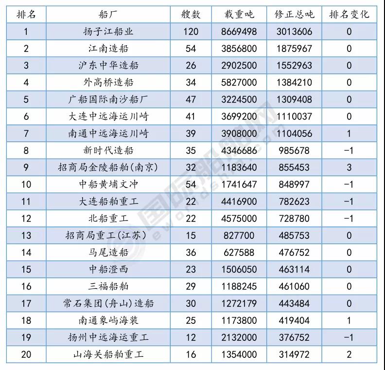最新船廠船東訂單排名出爐