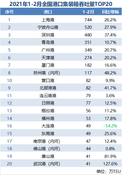 港口2月吞吐量成績(jī)單出爐：青島港超越廣州港，日照港超天津港