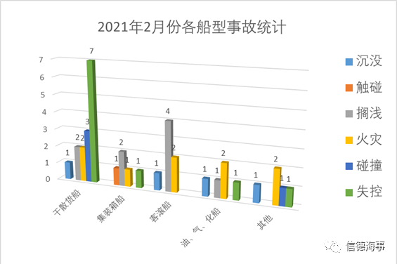 失控、擱淺、火災(zāi)成為2021年2月份最高發(fā)船舶事故！  