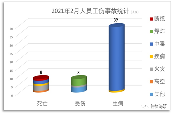 失控、擱淺、火災(zāi)成為2021年2月份最高發(fā)船舶事故！  