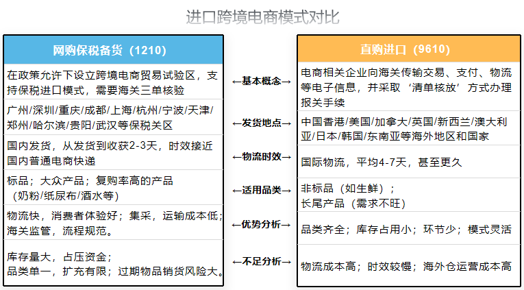 好消息！跨境電商1210網購保稅進口試點范圍擴大至全國  
