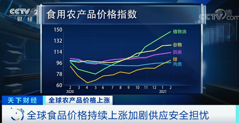 高粱大漲82.1％、玉米大漲45.5%！全球糧食危機風(fēng)險加劇
