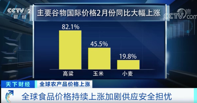 高粱大漲82.1％、玉米大漲45.5%！全球糧食危機風(fēng)險加劇