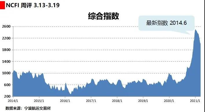 海上絲路指數(shù)：運(yùn)輸需求逐步恢復(fù) 部分航線艙位緊張