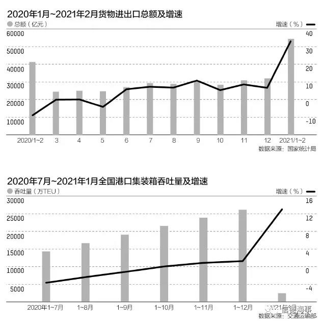 外貿(mào)淡季旺得不像樣：一箱難求遭遇干散貨航運價格暴漲