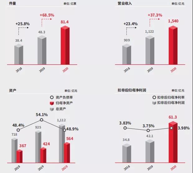 順豐2020年年度報(bào)告發(fā)布，順豐，到底有多優(yōu)秀？！