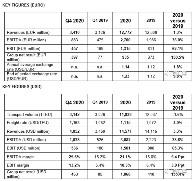 赫伯羅特發(fā)布2020年度財(cái)報(bào)收入大幅增長(zhǎng)，并收購(gòu)航運(yùn)公司Nile Dutch