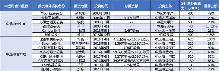 5年買入超10個港口項目，還不是因為我眼光好，資金足