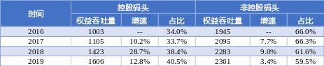 5年買入超10個港口項目，還不是因為我眼光好，資金足