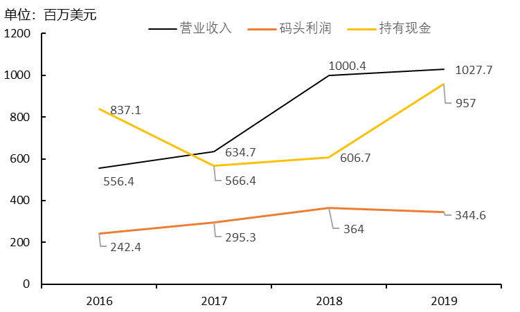 5年買入超10個港口項目，還不是因為我眼光好，資金足