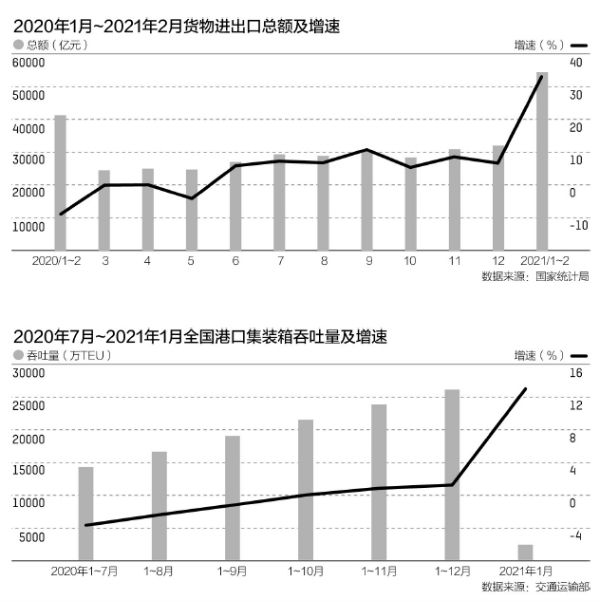 外貿(mào)淡季旺得不像樣：一箱難求遭遇干散貨航運價格暴漲