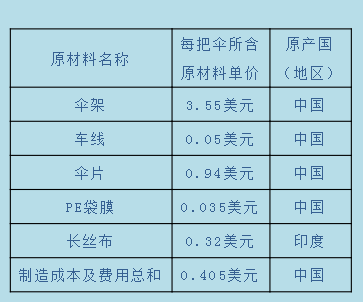 原產(chǎn)地規(guī)則對比：RCEP與中國-東盟自貿(mào)協(xié)定