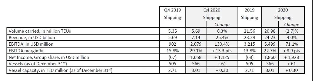 剛剛，達飛公布2020年凈利潤17.55億美元，EBITDA增長62.5%，樂觀看待2021年 
