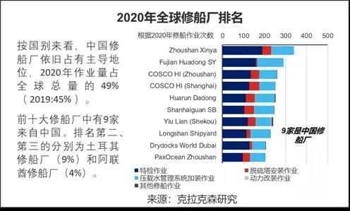4家舟山船廠“霸榜”！中國船廠壟斷全球修船市場 