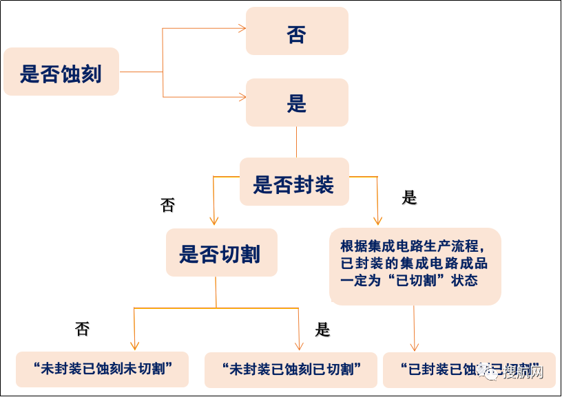 2021規(guī)范申報(bào)常見錯(cuò)誤（品牌、集成電路和塑料等）